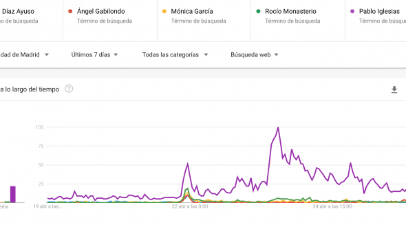 📈 🗳️ Cómo ha cambiado el interés de los usuarios tras el debate del viernes en Madrid