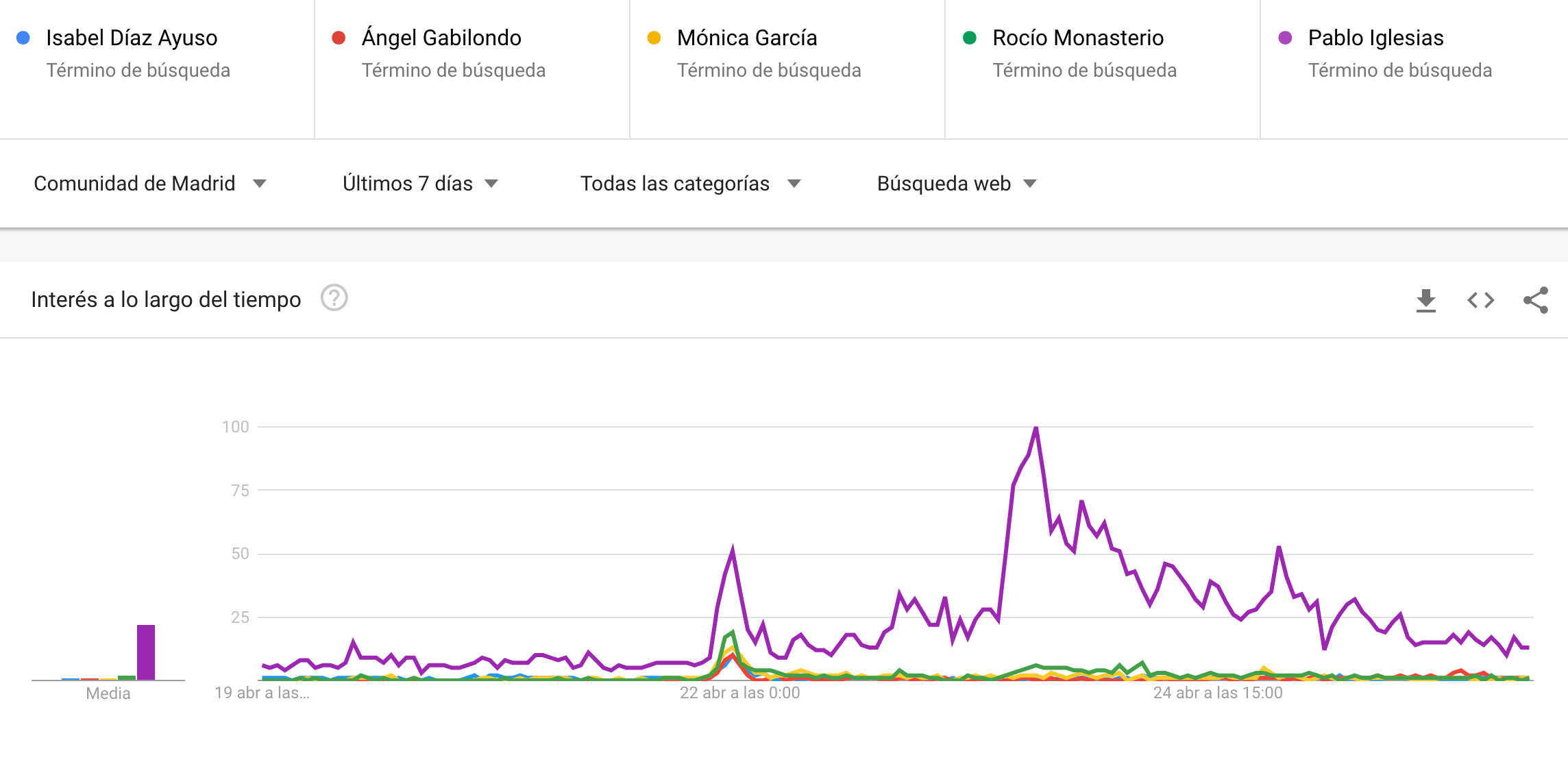 📈 🗳️ Cómo ha cambiado el interés de los usuarios tras el debate del viernes en Madrid