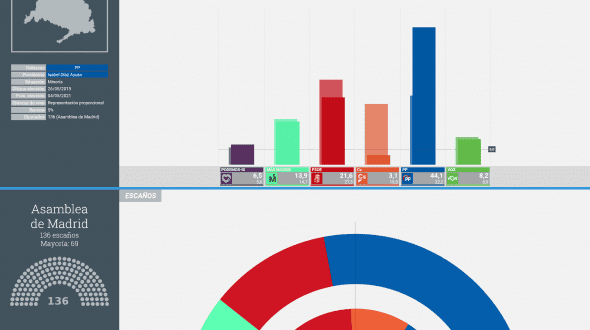 📈 🗳️ Google Trends y las elecciones en Madrid