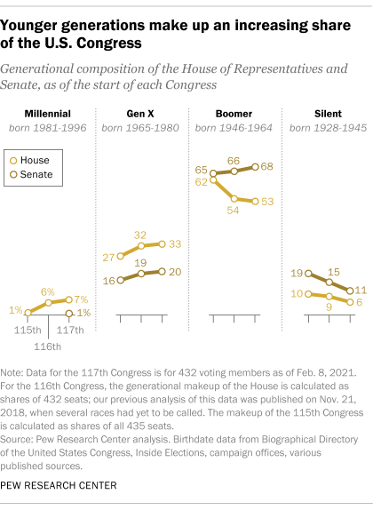Younger generations make up an increasing share of the U.S. Congress