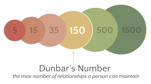 Dunbar y su número mágico: 150