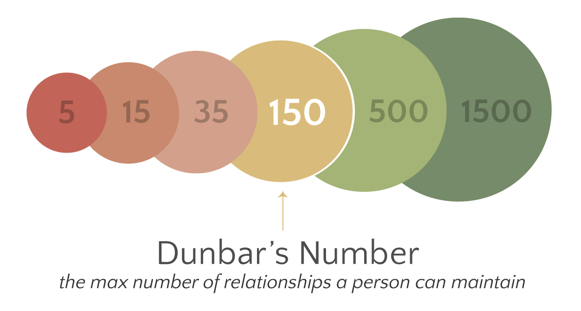 Dunbar y su número mágico: 150