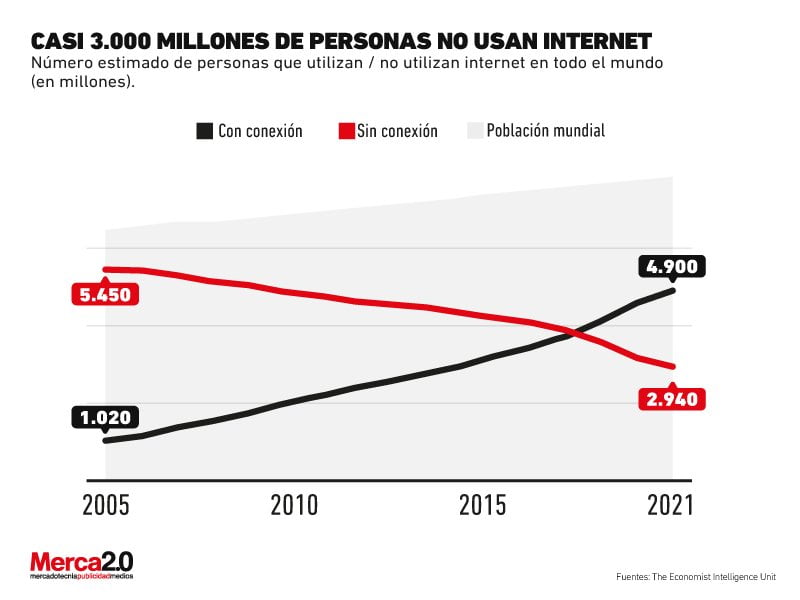 población nunca usado internet
